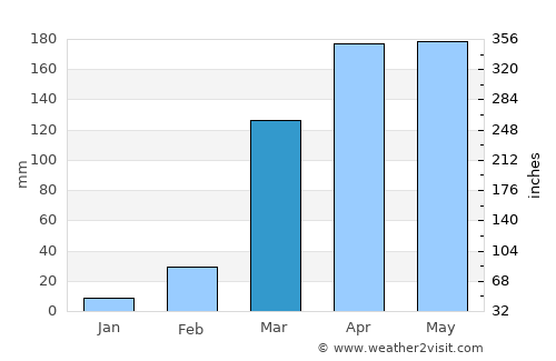 Bafoussam average rain in March