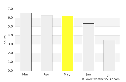 Bafoussam average rain in May