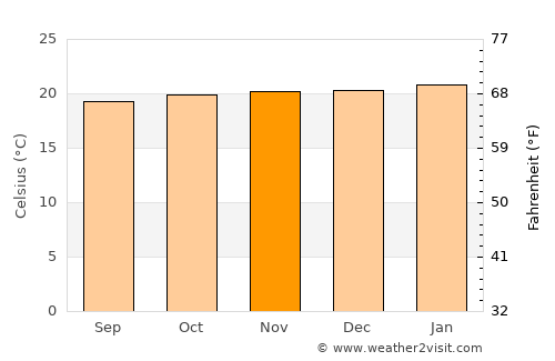 Bafoussam average temperature in November