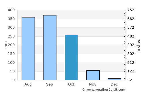 Bafoussam average rain in October