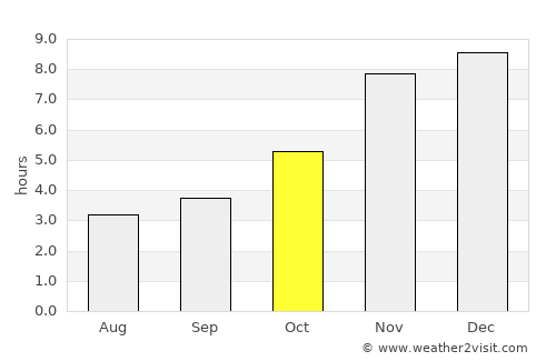 Bafoussam average rain in October