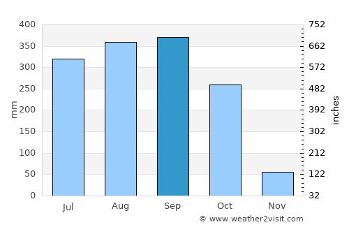 Bafoussam average rain in September