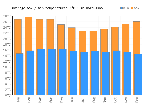 Bafoussam average minimum / maximum temperatures (Celsius)