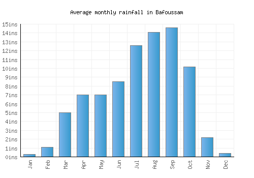 Bafoussam monthly rainfall chart (inches)