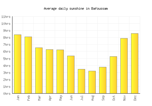 Bafoussam average daily sunshine chart