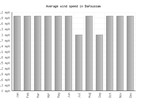 Bafoussam average winspeed by month (mph)