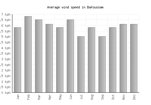 Bafoussam average winspeed by month (km/h)