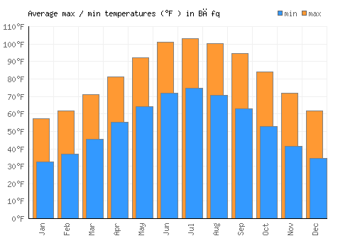 Bāfq average minimum / maximum temperatures (Fahrenheit)