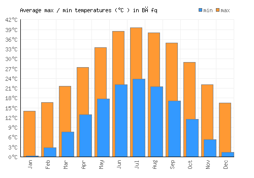 Bāfq average minimum / maximum temperatures (Celsius)