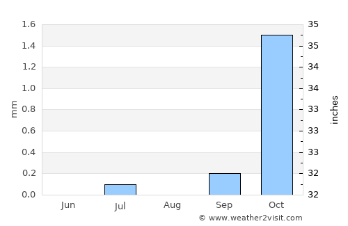 Bāfq average rain in August