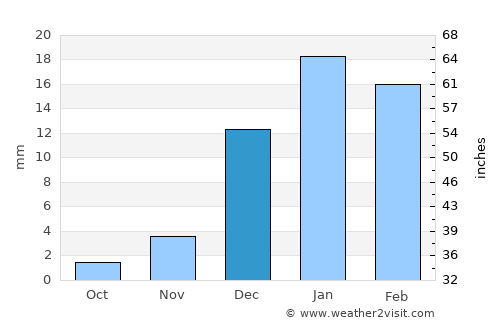 Bāfq average rain in December