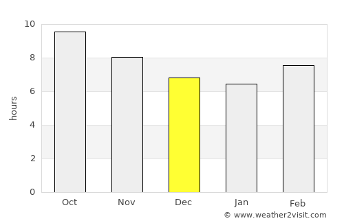 Bāfq average rain in December