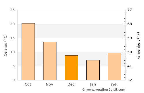 Bāfq average temperature in December
