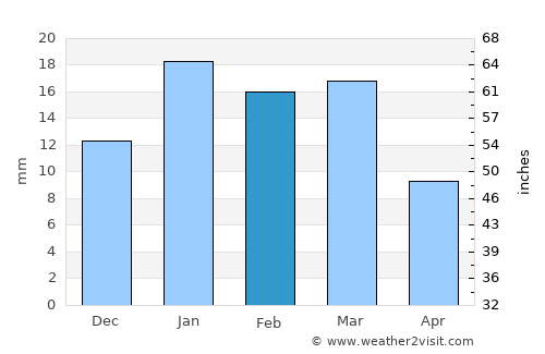 Bāfq average rain in February
