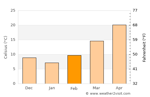 Bāfq average temperature in February