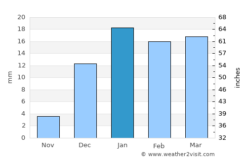 Bāfq average rain in January