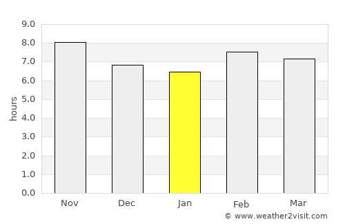 Bāfq average rain in January