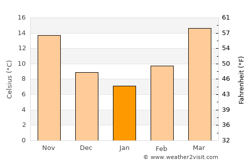 Bāfq average temperature in January