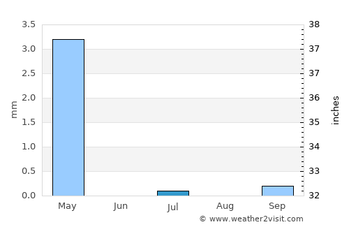 Bāfq average rain in July