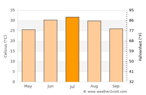 Bāfq average temperature in July