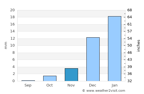 Bāfq average rain in November