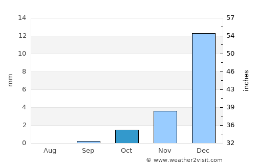 Bāfq average rain in October