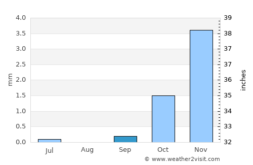 Bāfq average rain in September