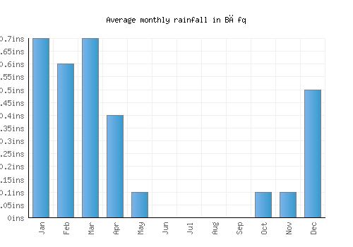 Bāfq monthly rainfall chart (inches)