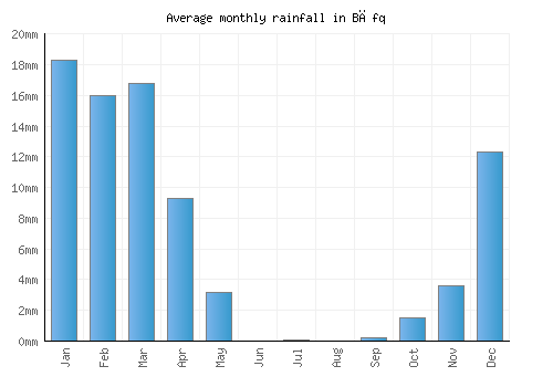 Bāfq monthly rainfall chart (mm)