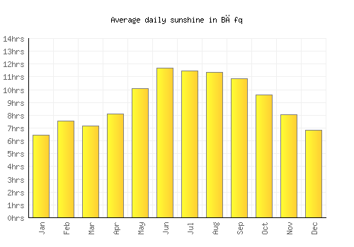 Bāfq average daily sunshine chart