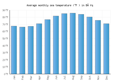 Bāfq average sea temperature chart (Fahrenheit)