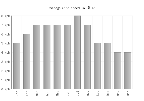 Bāfq average winspeed by month (mph)