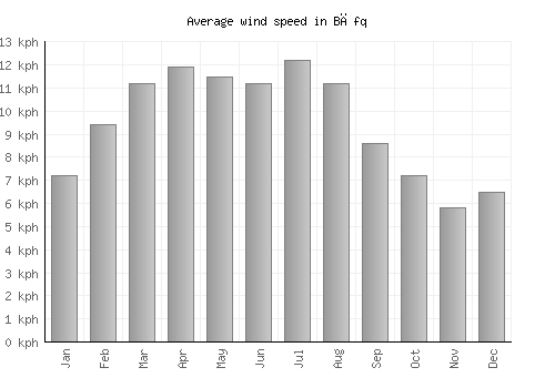 Bāfq average winspeed by month (km/h)
