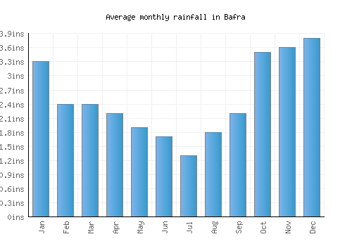 Bafra monthly rainfall chart (inches)