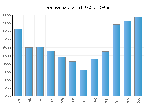 Bafra monthly rainfall chart (mm)