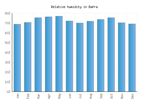 Bafra relative humidity averages