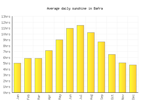 Bafra average daily sunshine chart