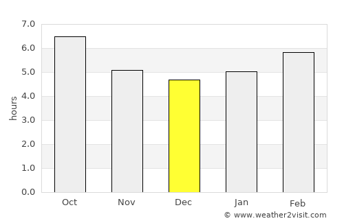 Bafra average rain in December