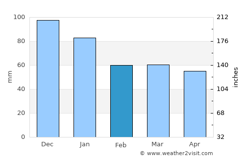 Bafra average rain in February