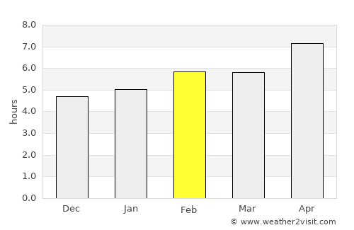 Bafra average rain in February