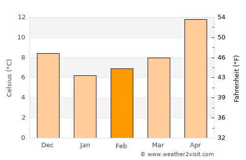 Bafra average temperature in February
