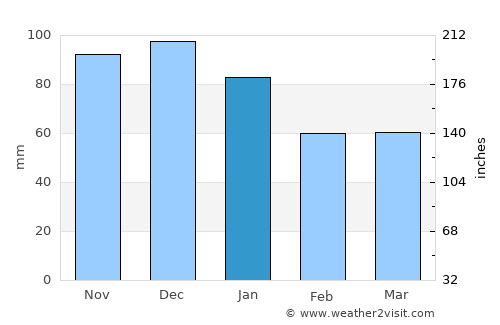 Bafra average rain in January