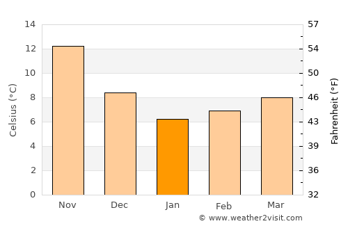 Bafra average temperature in January