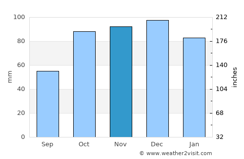 Bafra average rain in November