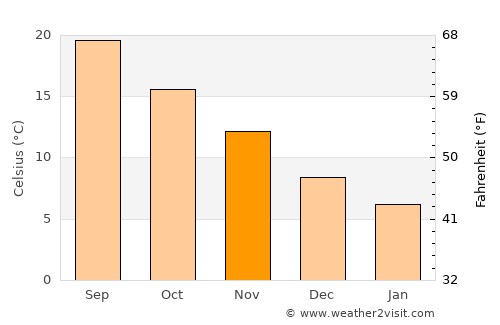 Bafra average temperature in November