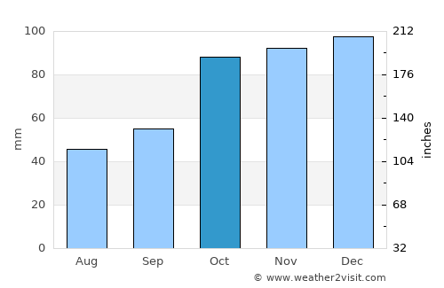 Bafra average rain in October