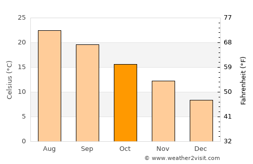 Bafra average temperature in October