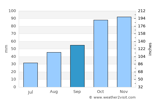 Bafra average rain in September