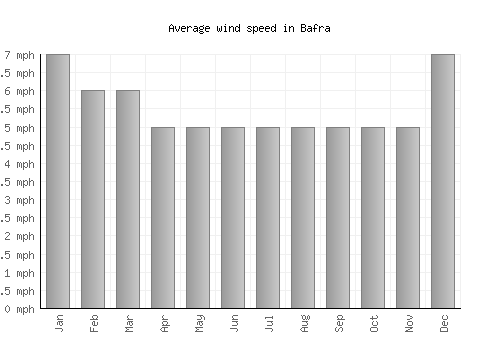 Bafra average winspeed by month (mph)