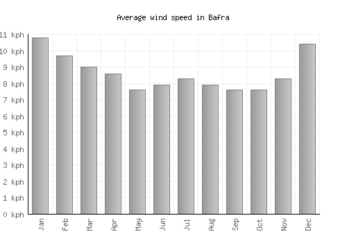 Bafra average winspeed by month (km/h)